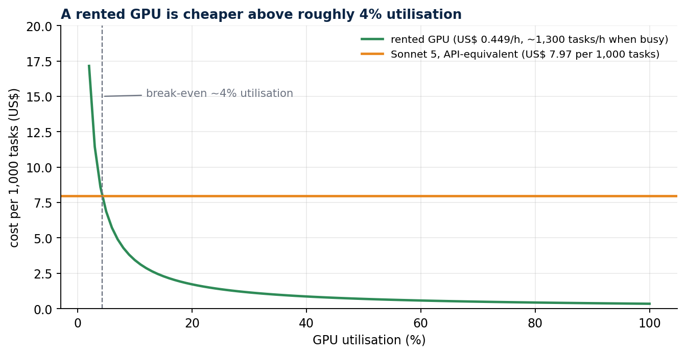 Cost per 1,000 tasks against GPU utilisation