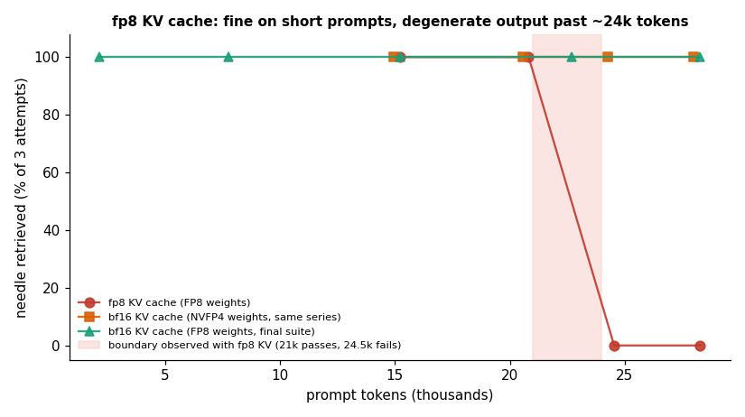Needle retrieval with fp8 and bf16 KV caches