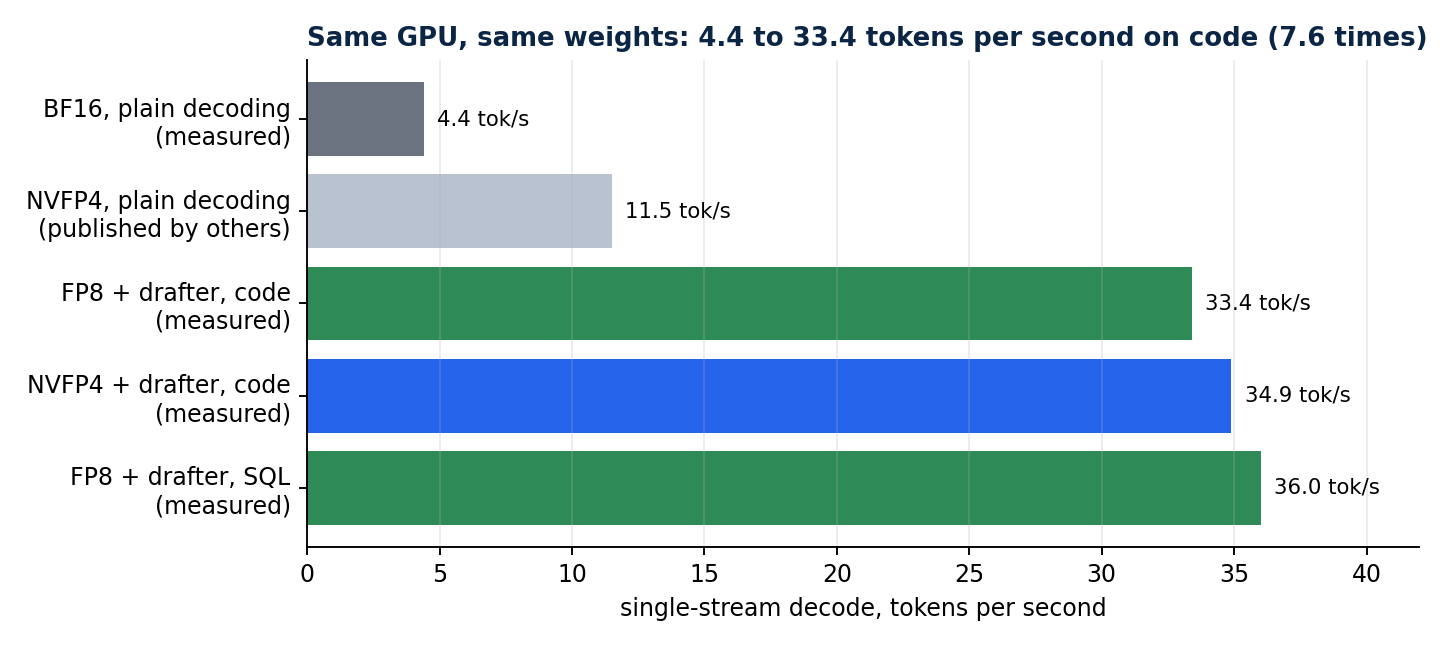 Same GPU, same weights: the speed at each step