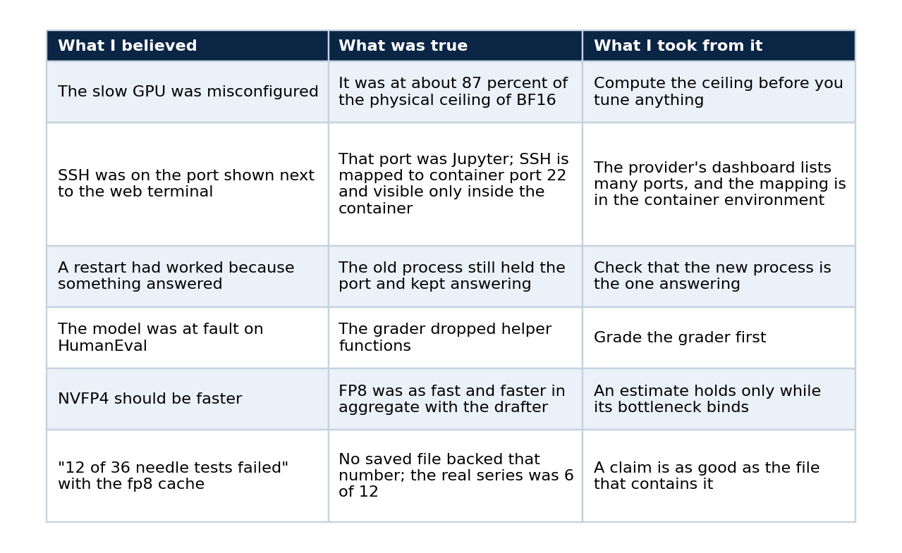 Table 2