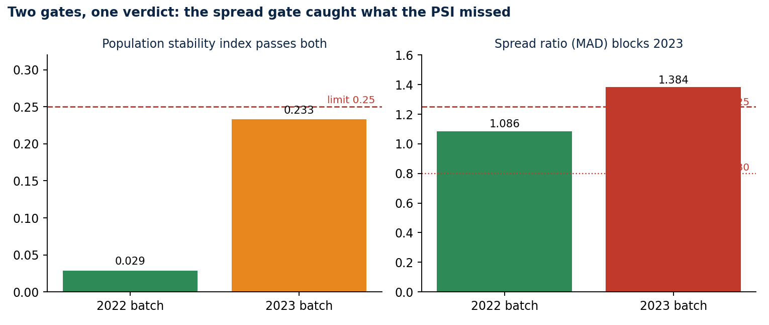 Two gates, one verdict