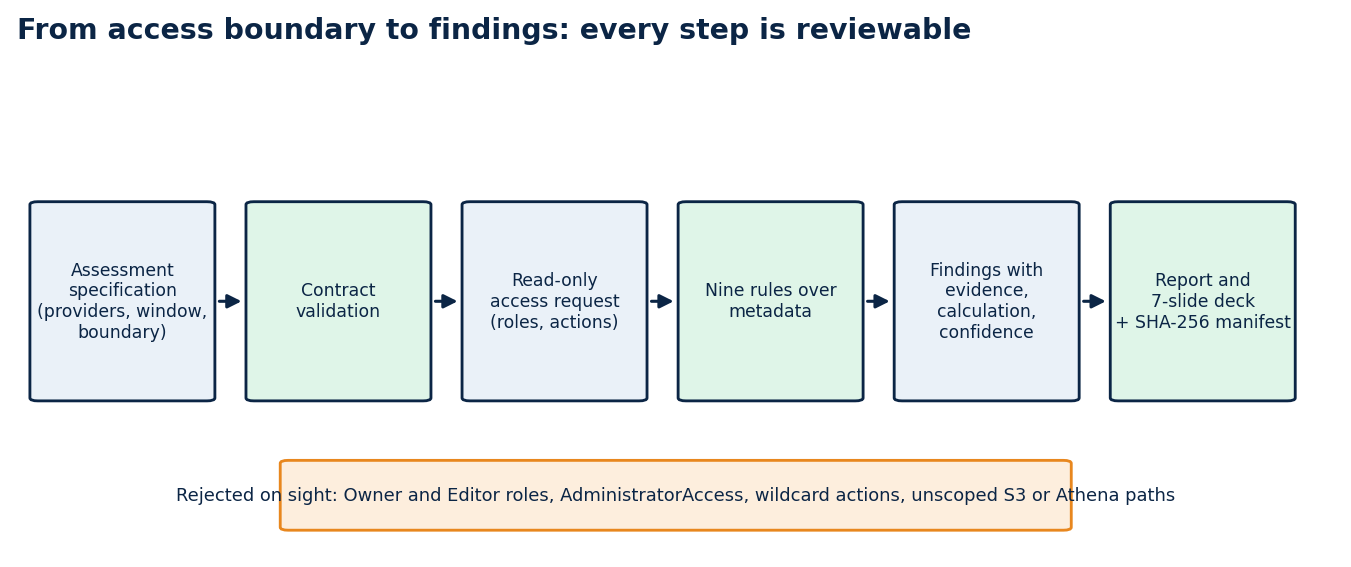 From access boundary to findings