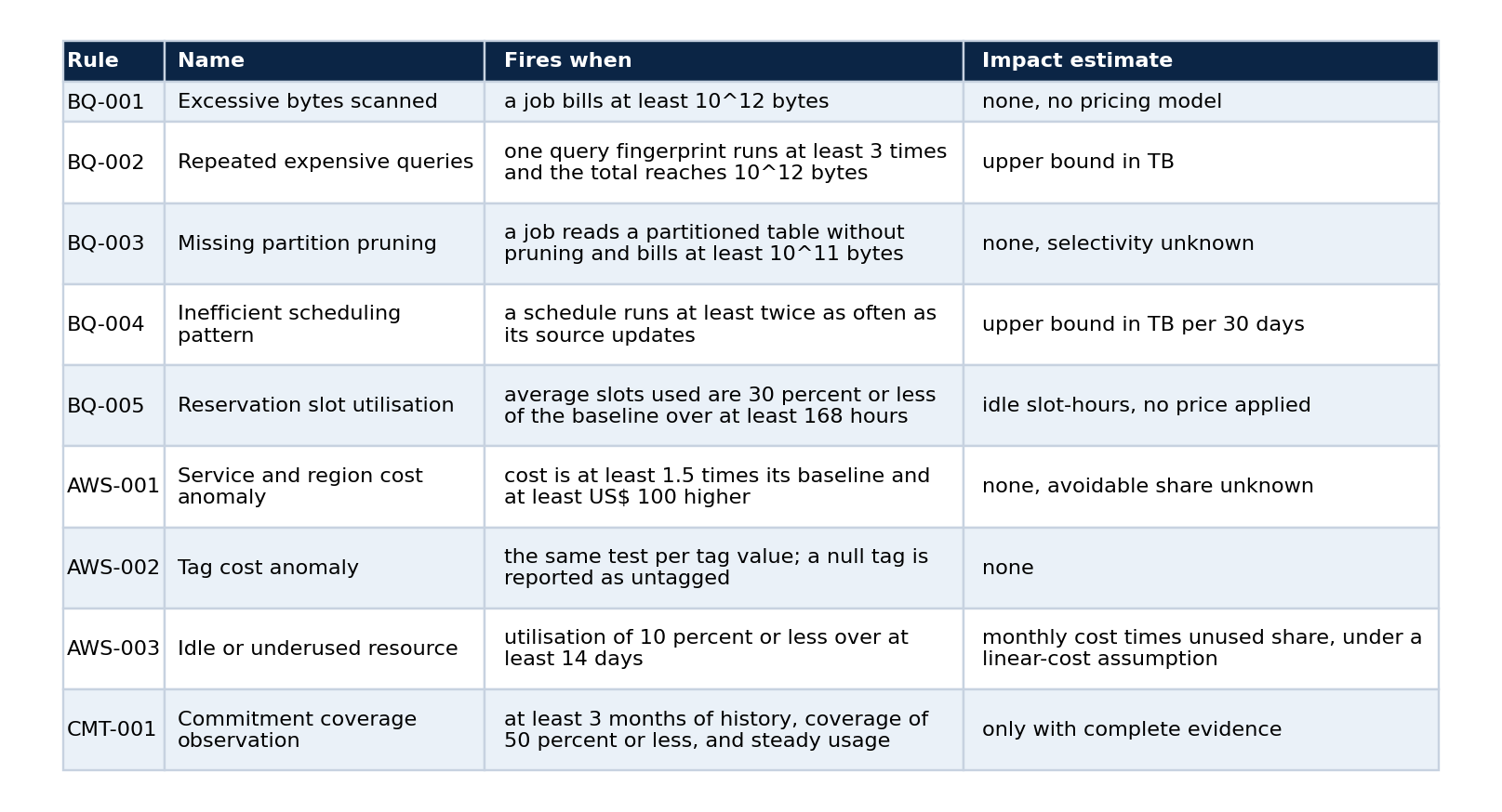 Table 4