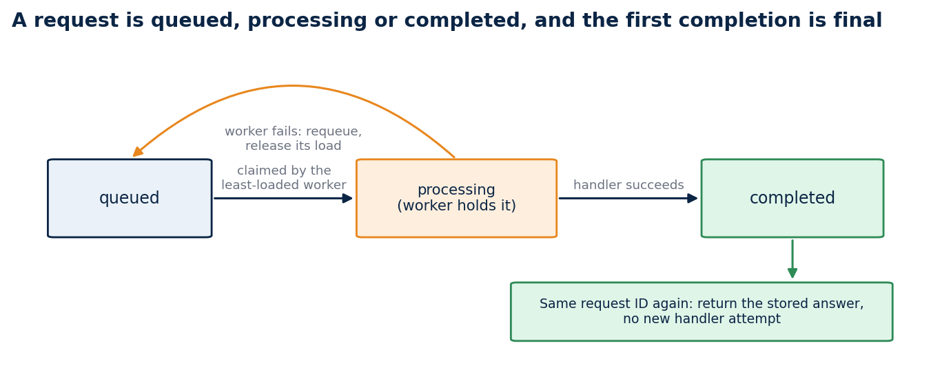 Request states