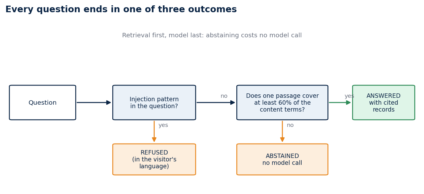 Three outcomes