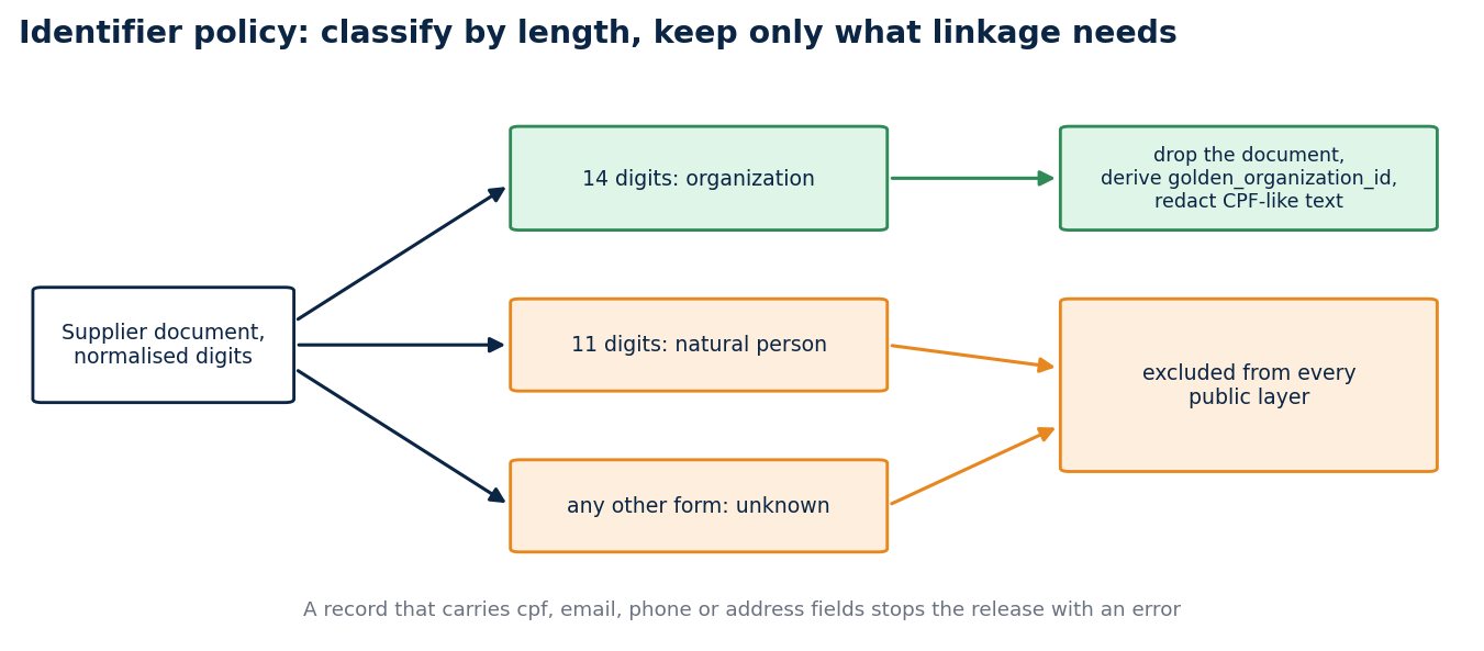 Identifier policy flow