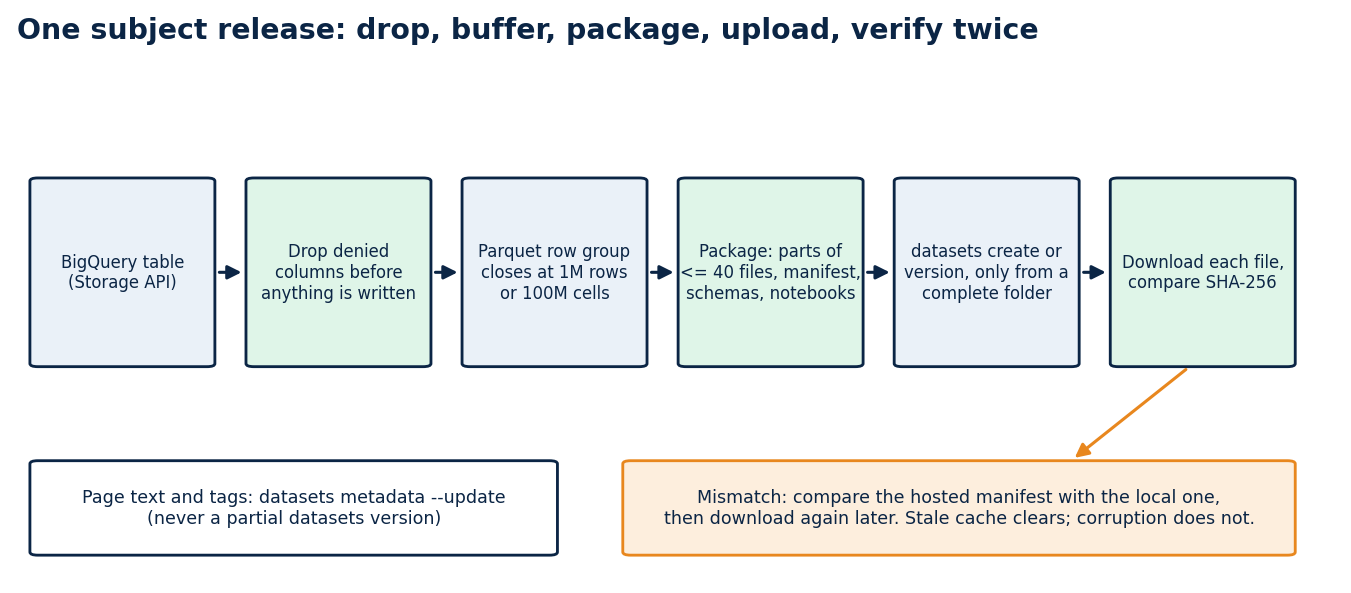 One subject release, as it runs now