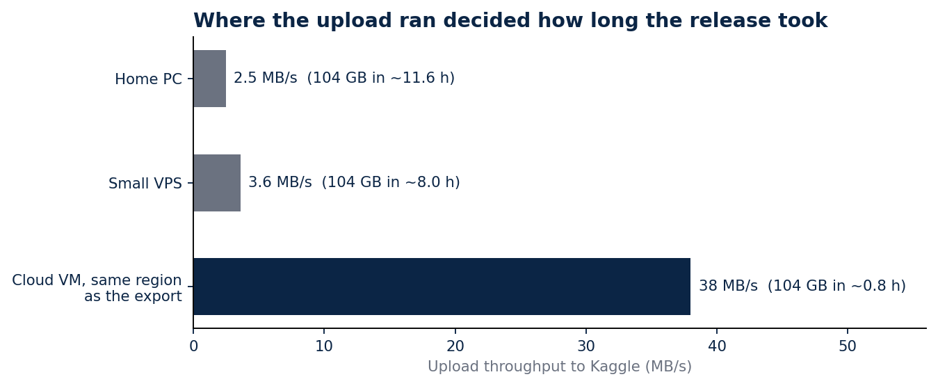 Upload throughput from three places