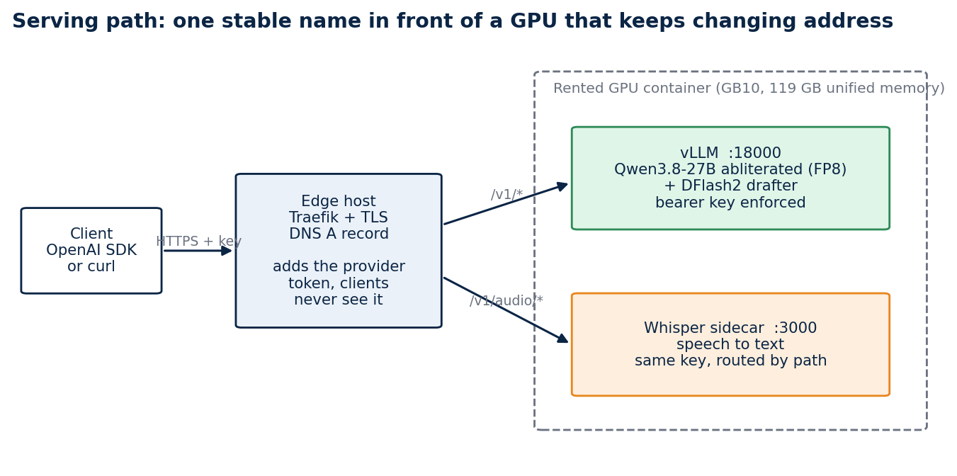 Serving path: client, edge host, GPU container