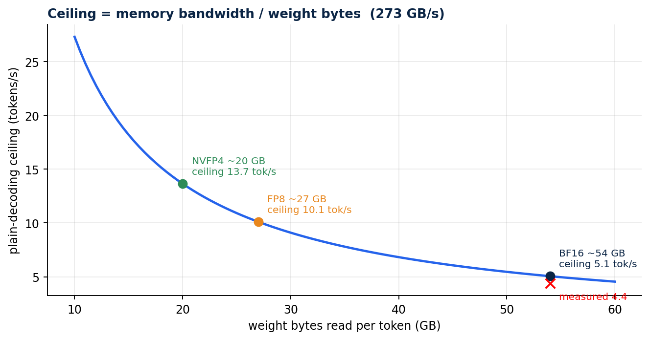 Plain-decoding ceiling against weight size