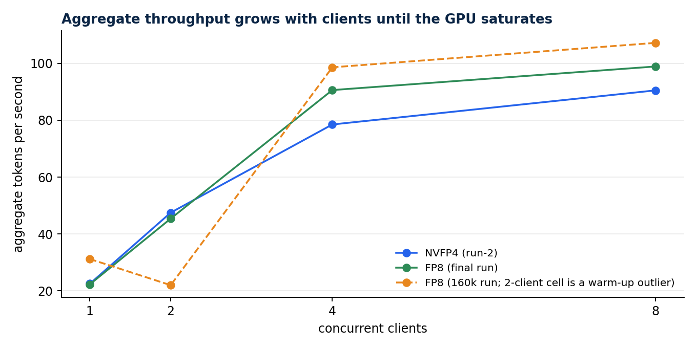 Aggregate throughput against concurrent clients