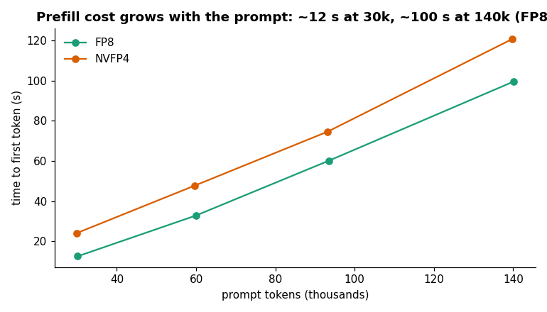 Time to first token against prompt length