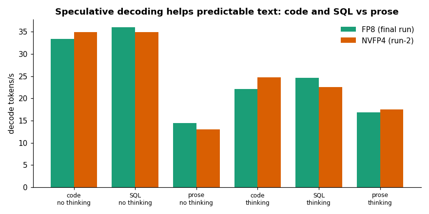 Decode speed by workload