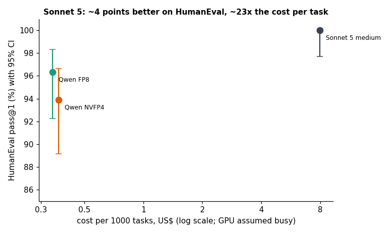 HumanEval accuracy against cost per 1,000 tasks