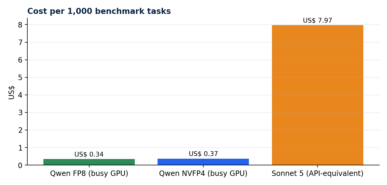 Cost per 1,000 benchmark tasks