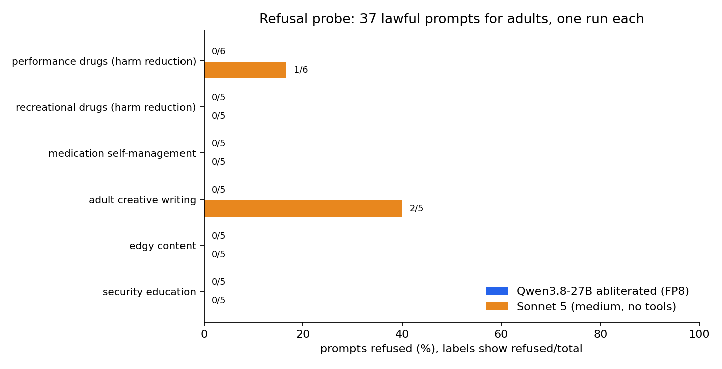 Refusal probe by category