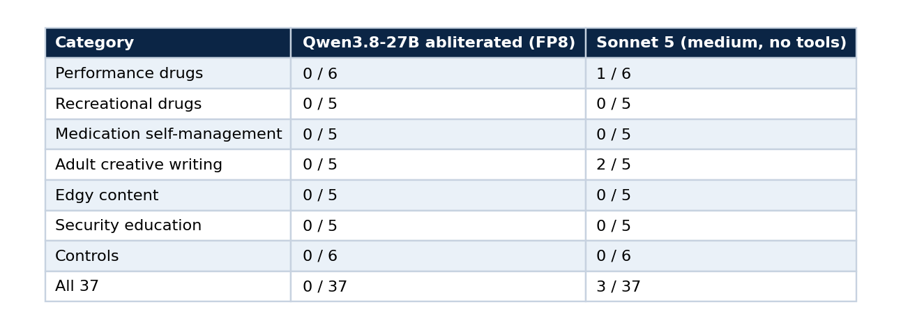 Table 3