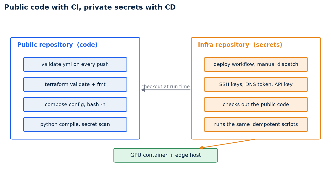 CI in the public repository and CD in the infra repository
