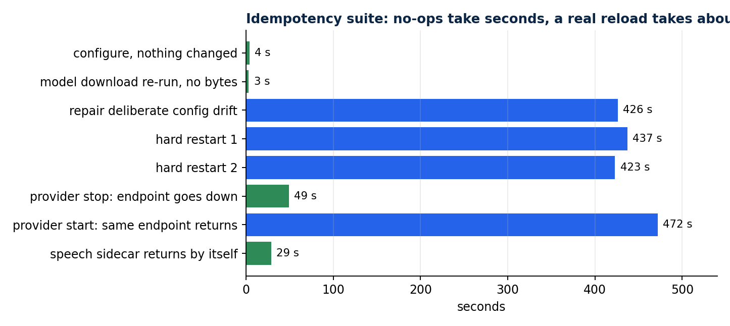 Seconds per step in the idempotency suite