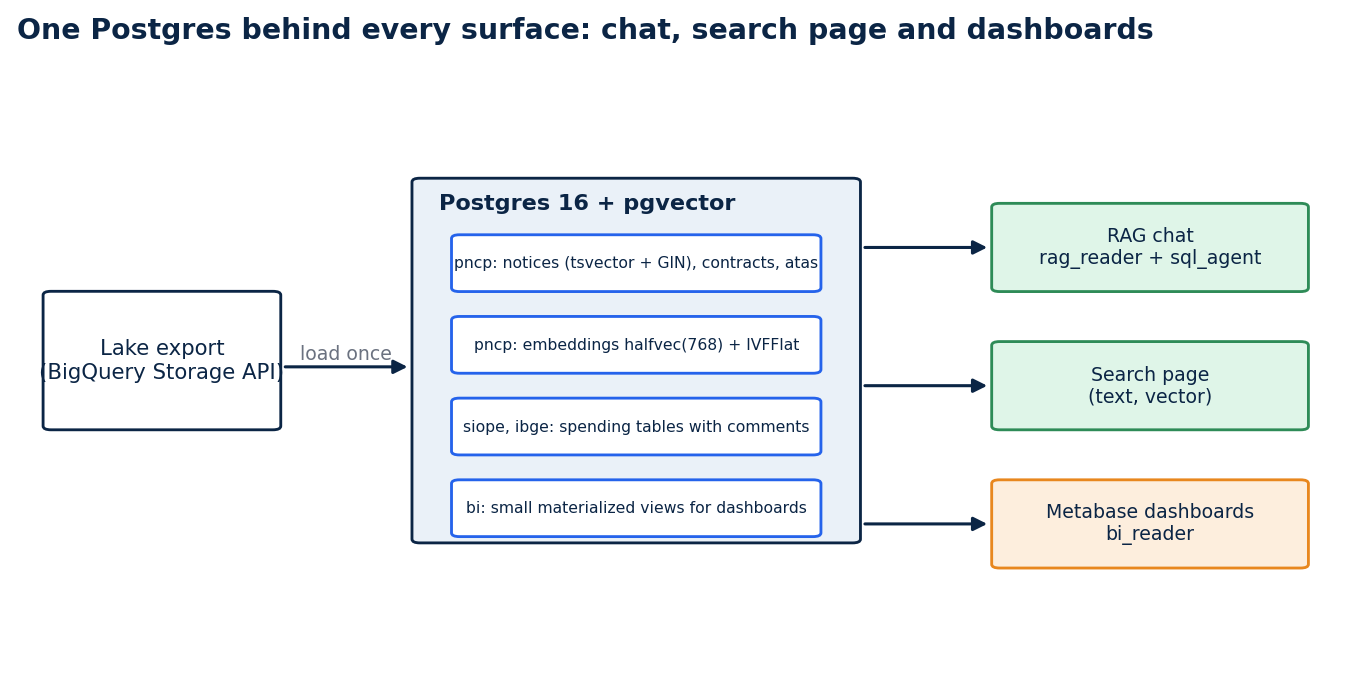 One Postgres behind the chat, the search page and the dashboards