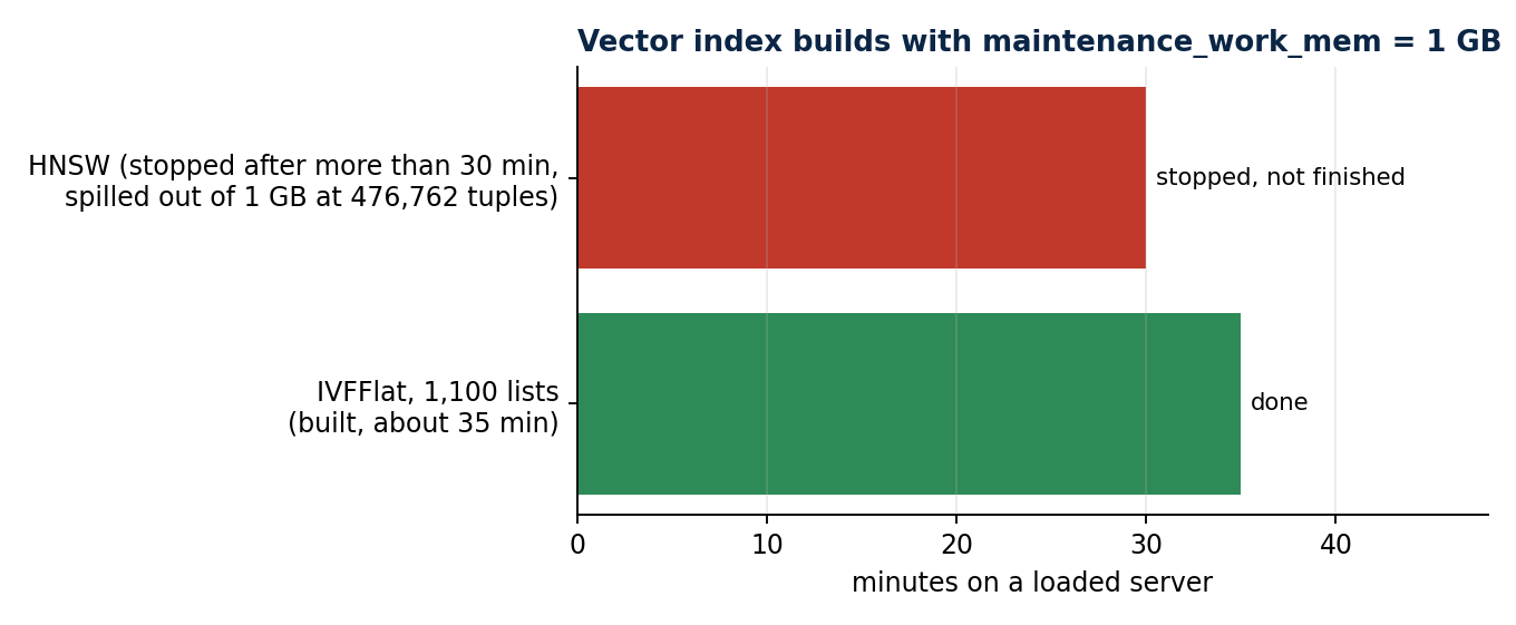Vector index builds with 1 GB of maintenance memory