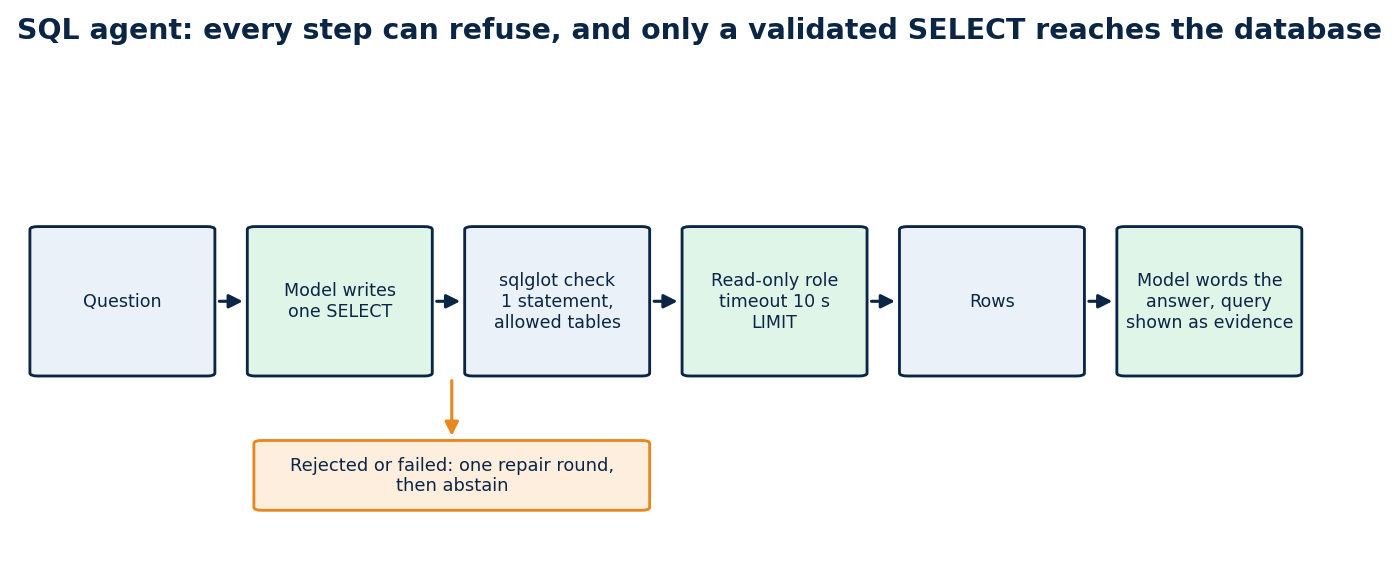 The SQL agent path