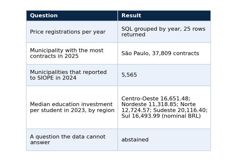 Table 2