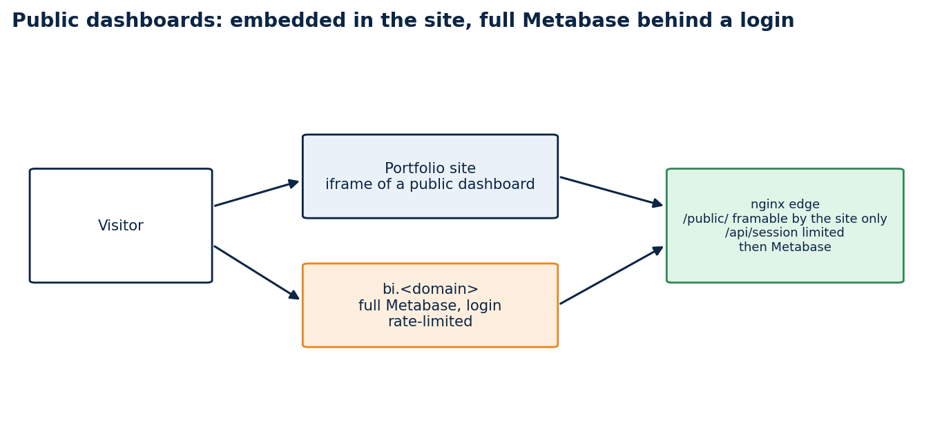 Public dashboards embedded in a site, the full tool behind a login