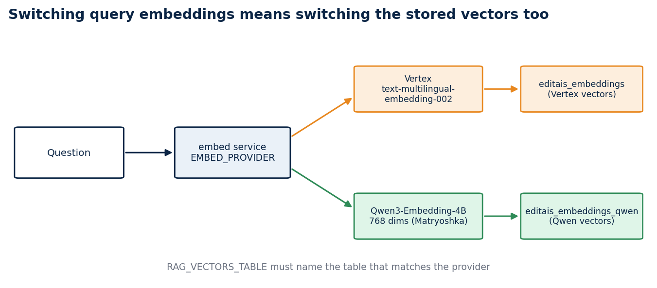 Swapping the query embedder means swapping the stored vectors