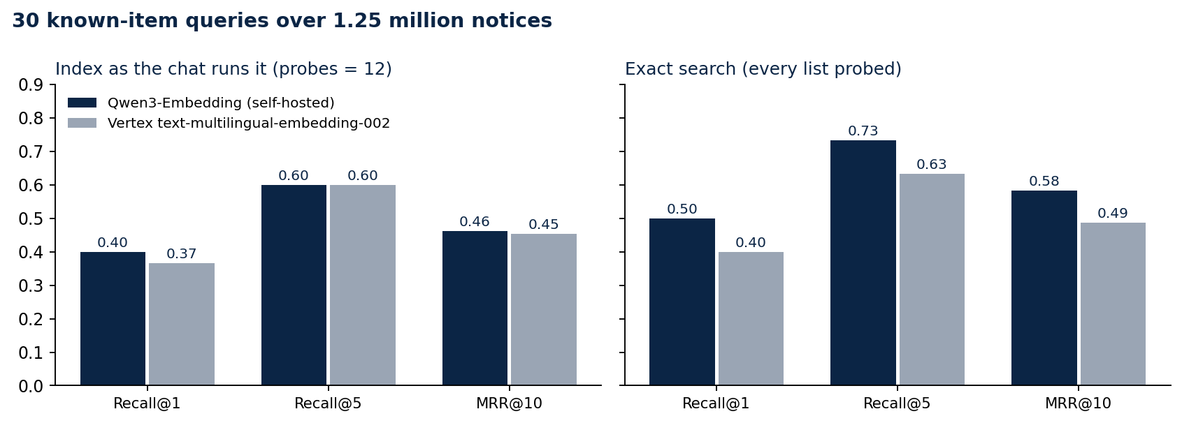 Recall and MRR for both models, approximate and exact search
