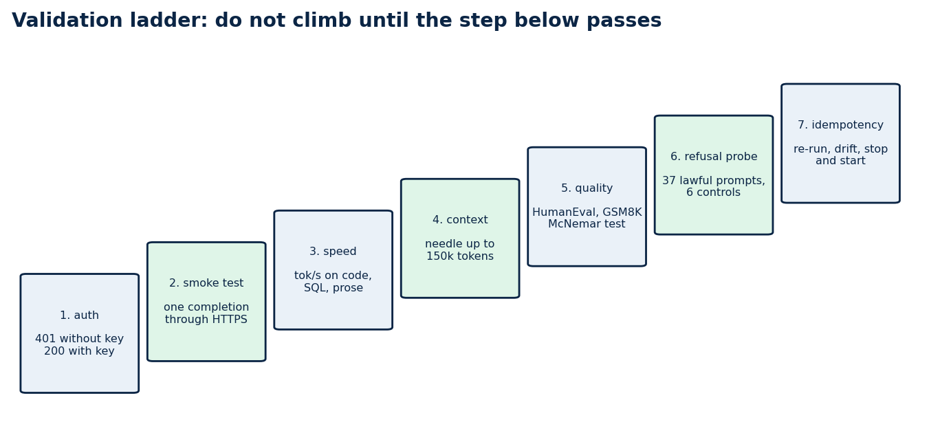 Validation ladder from auth to idempotency