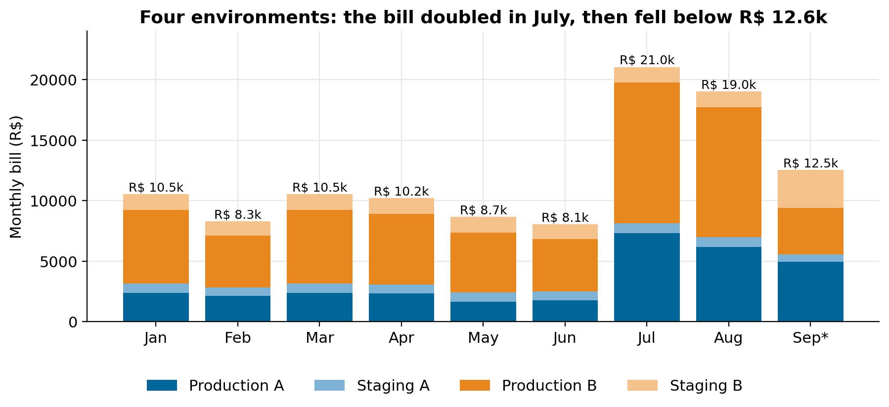 Monthly bill of the four environments