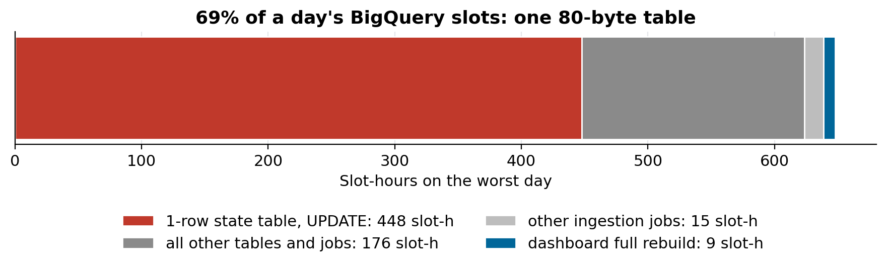 Slot-hours on the worst day by origin