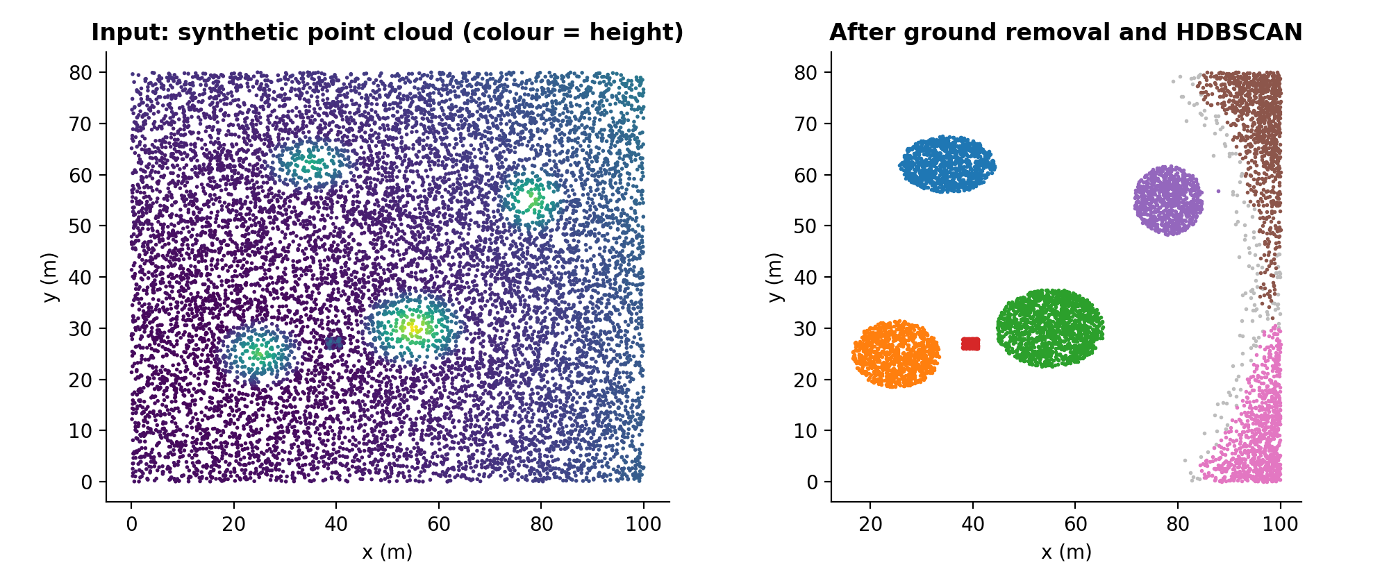 Synthetic point cloud and the clusters HDBSCAN finds