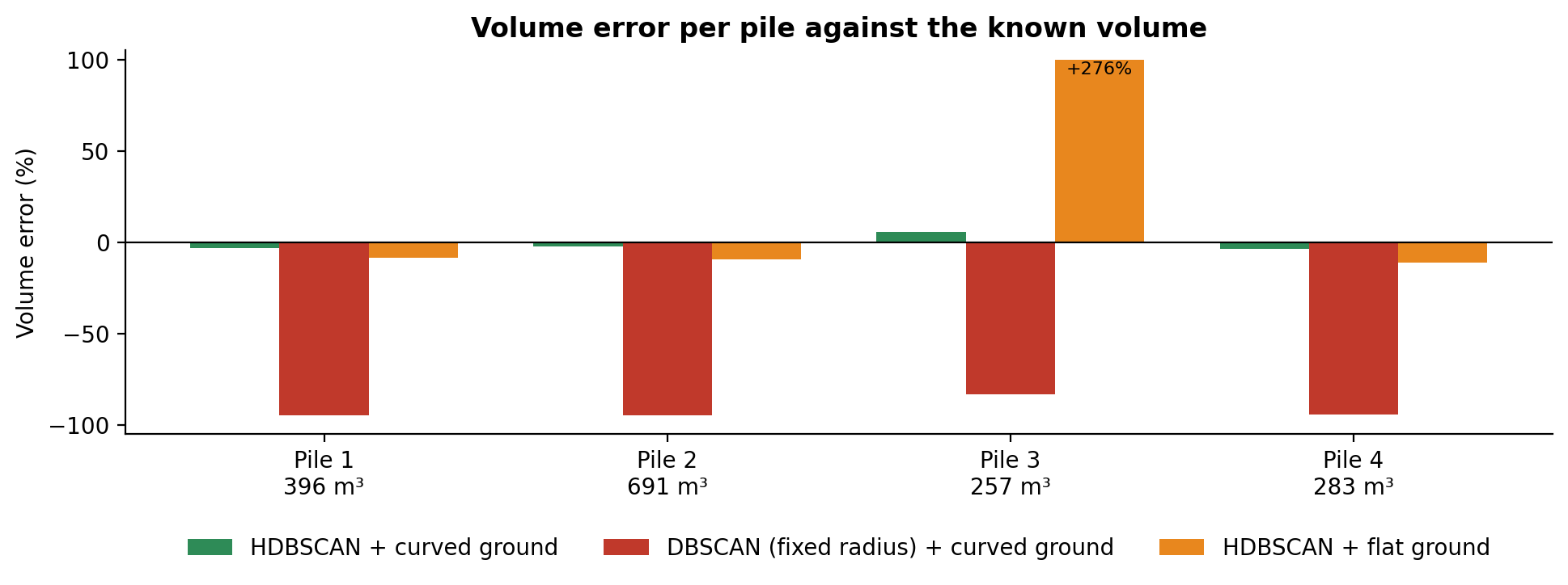 Volume error per pile for the three variants