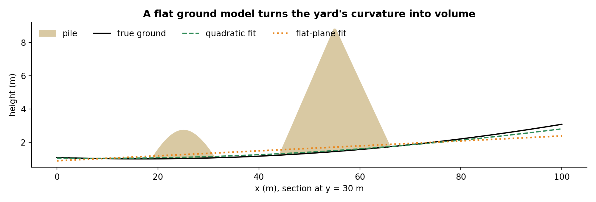 True ground, quadratic fit and plane fit through two piles