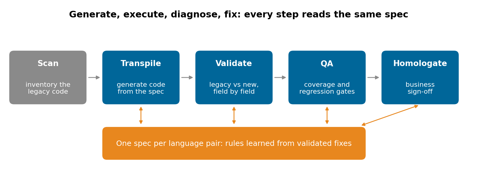 The loop around one spec