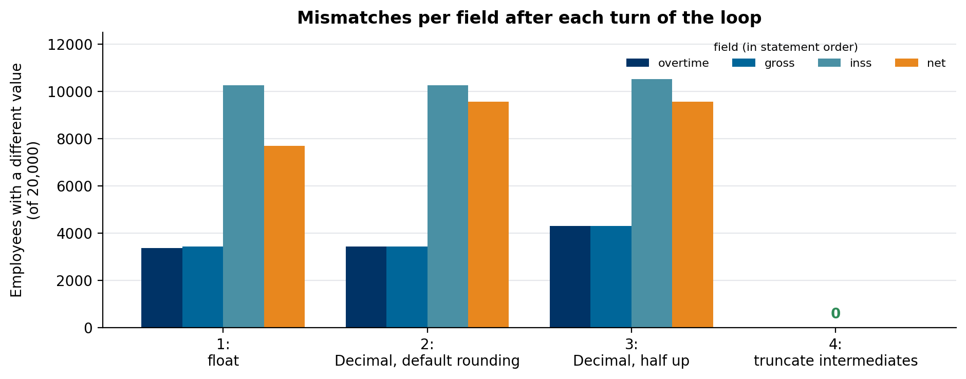Mismatches per field after each turn