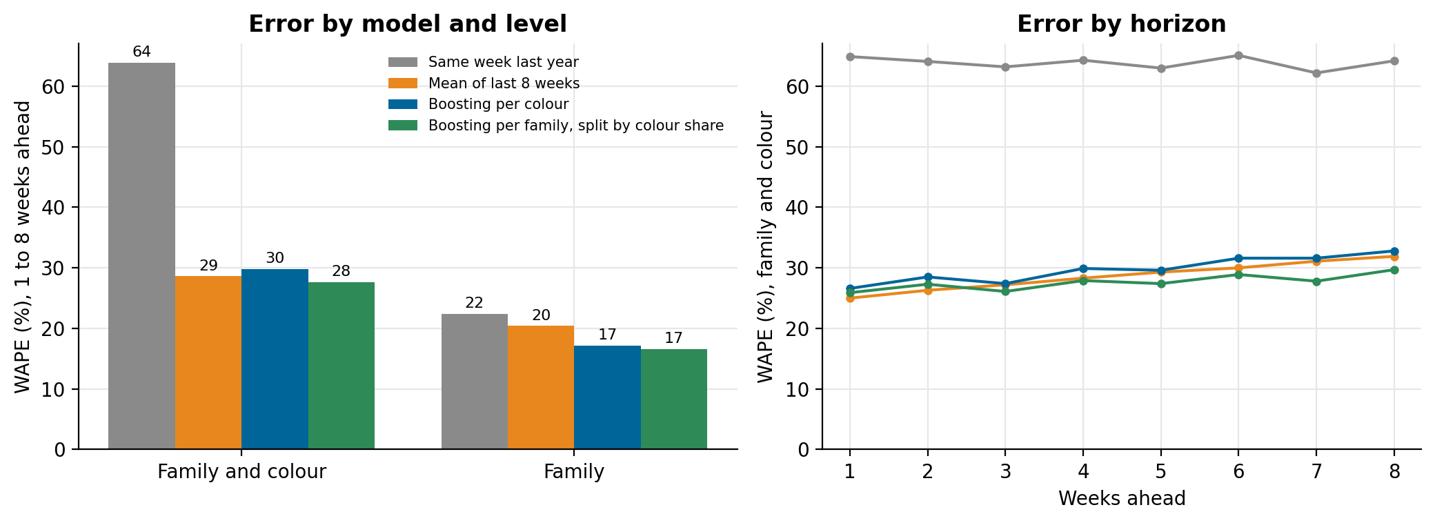 Error by model and level, and by horizon