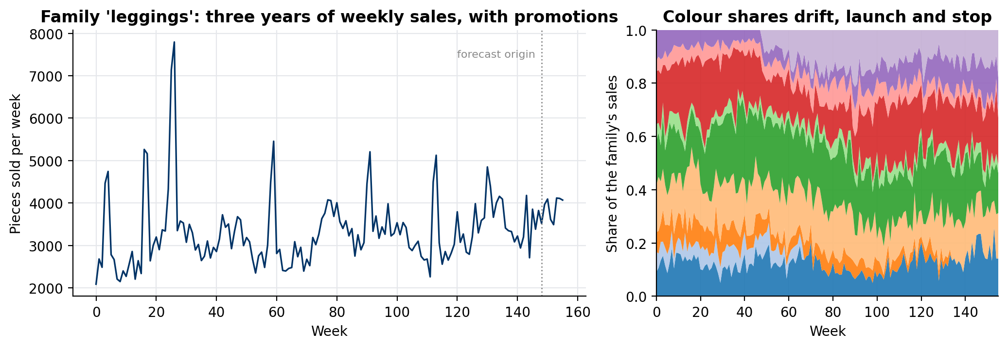 One family: weekly sales and colour shares