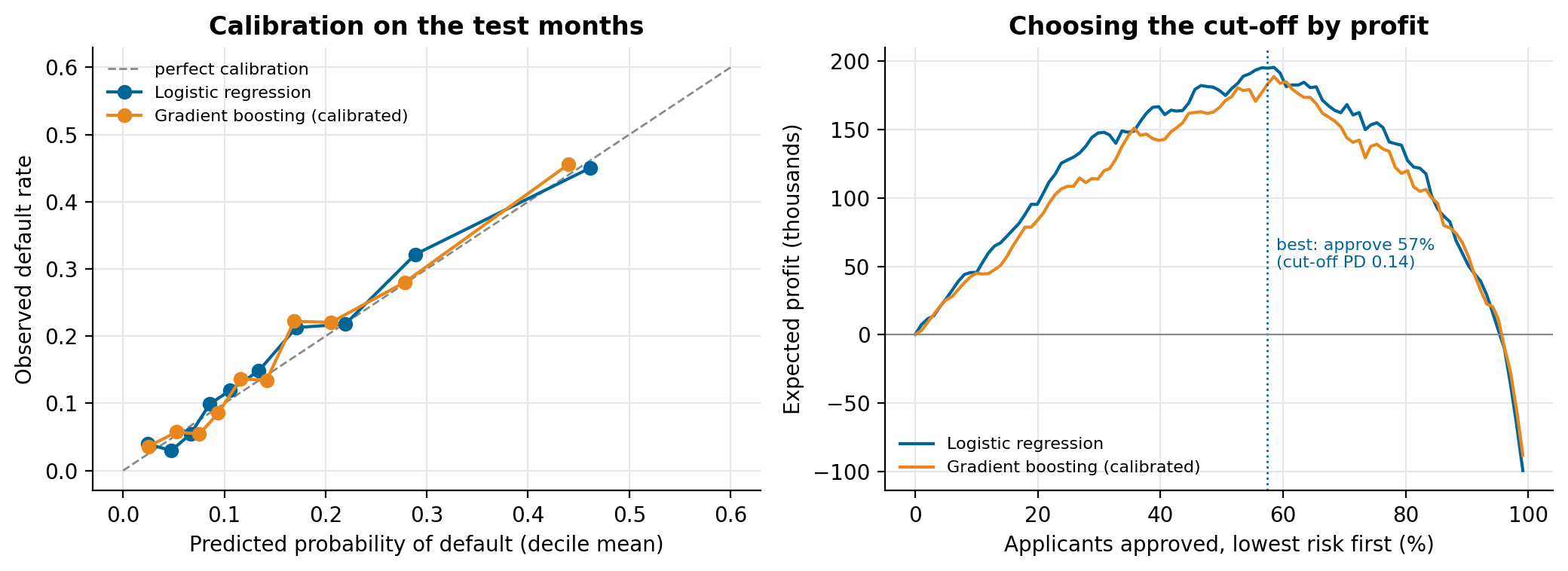 Calibration and expected profit