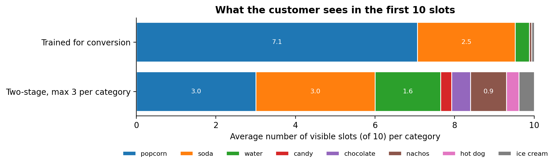 Average composition of the 10 visible slots