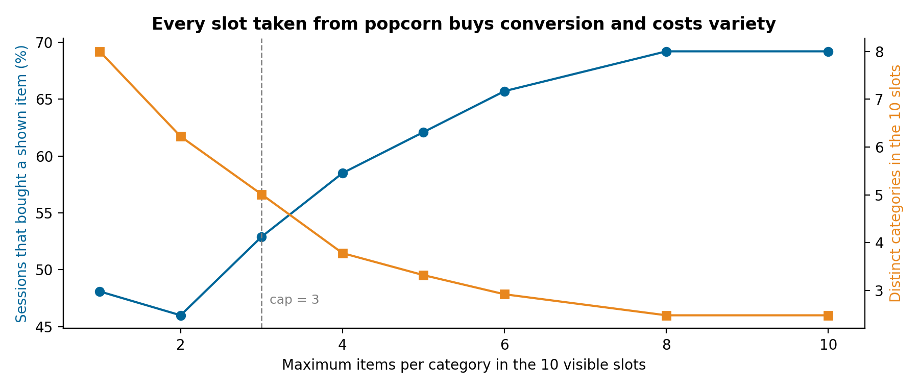 Conversion and variety as the cap changes