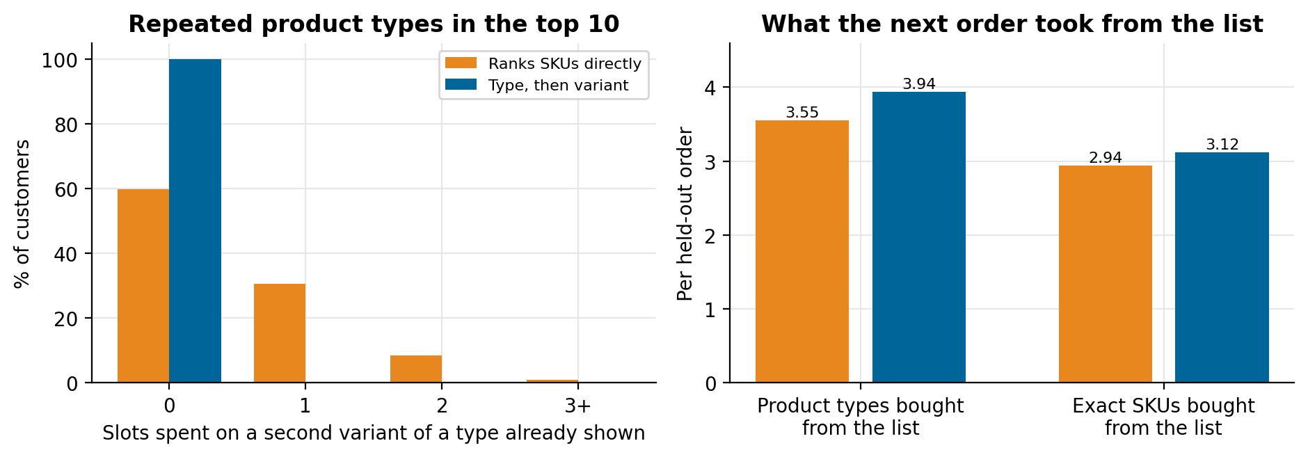 Repeated product types and what the next order took
