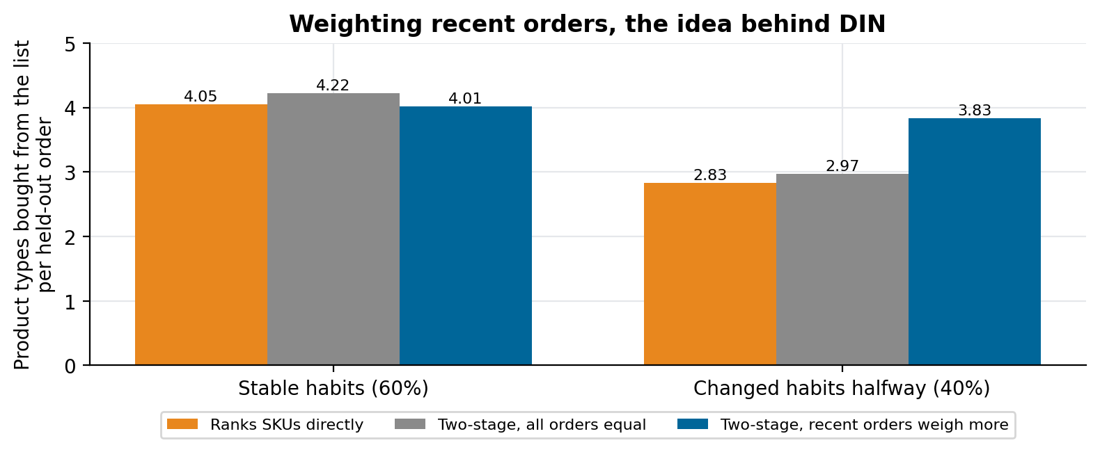 Recency weighting by customer group