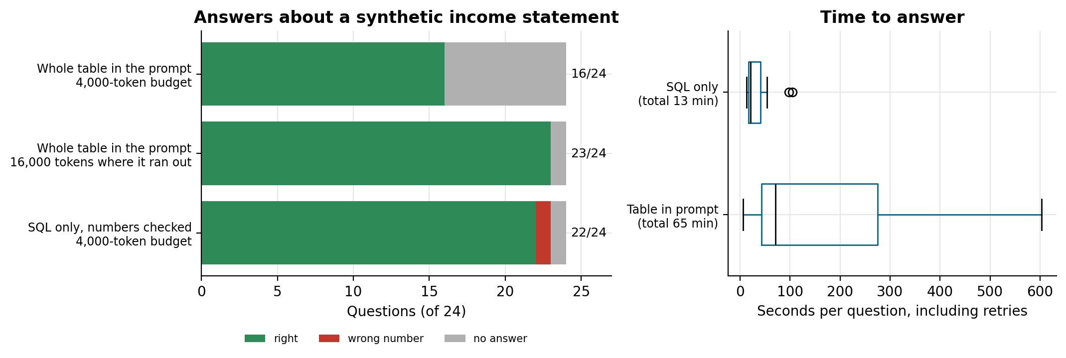Answers and time per approach