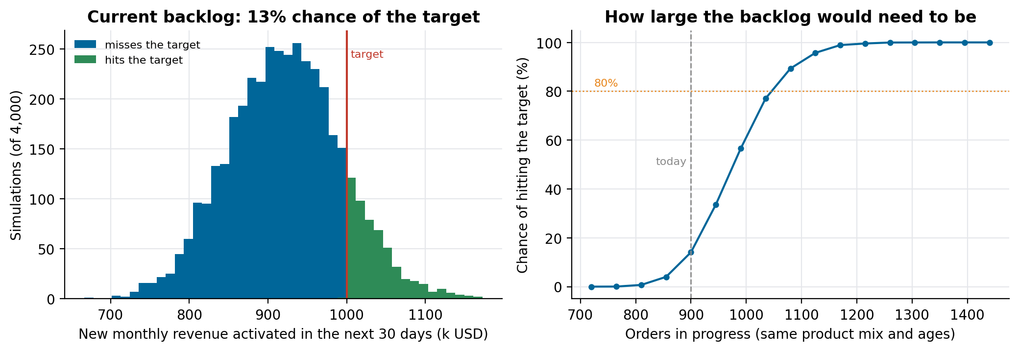 Revenue distribution and backlog size