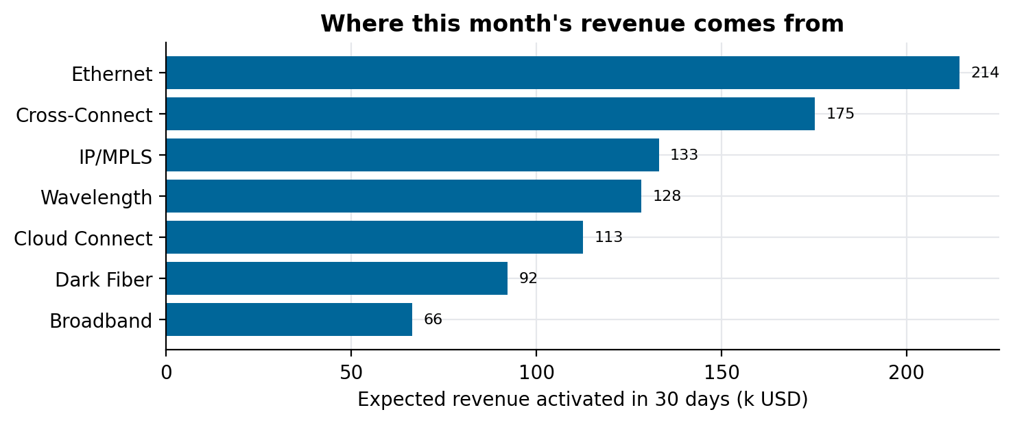 Expected revenue by product
