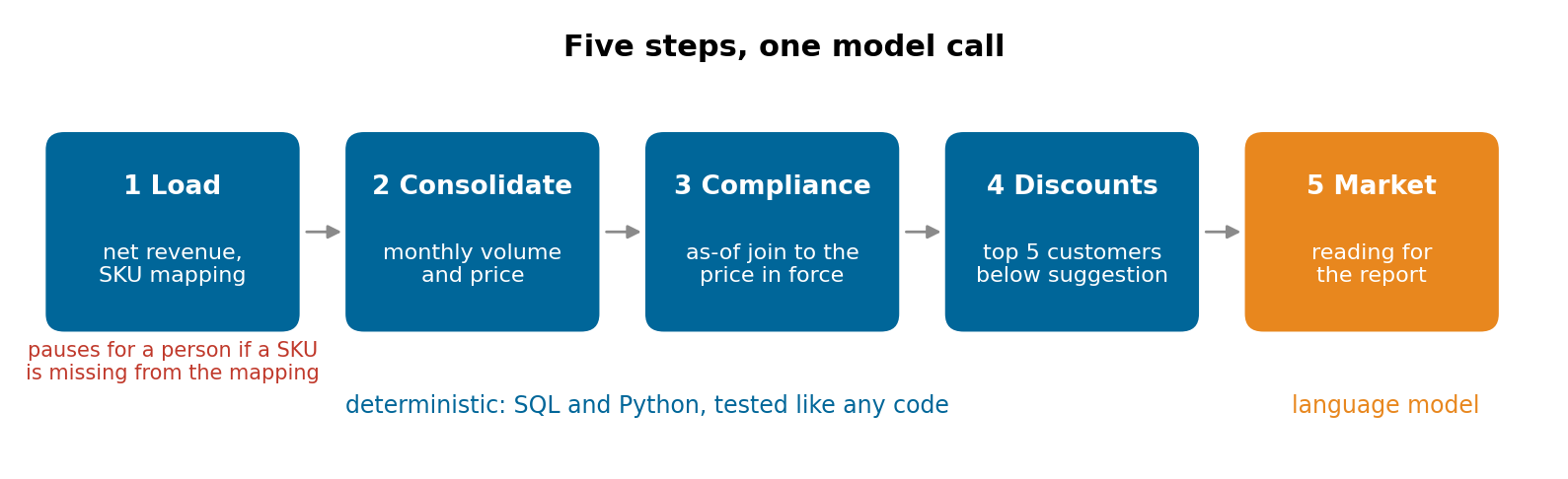 The five steps